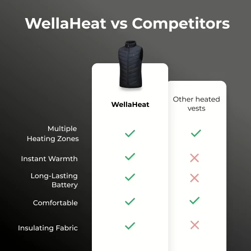 WellaHeat Heated Vest VS Competitors